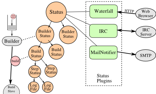 Status Delivery